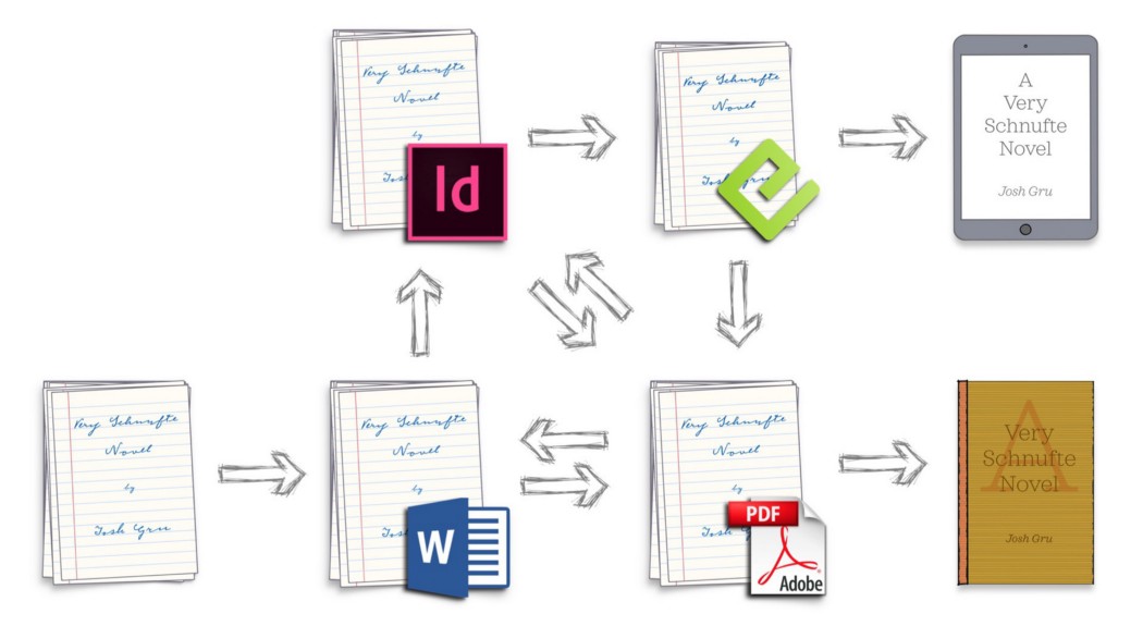 An illustration of how a manuscript is modified and converted into different file formats again and again in a workflow.
