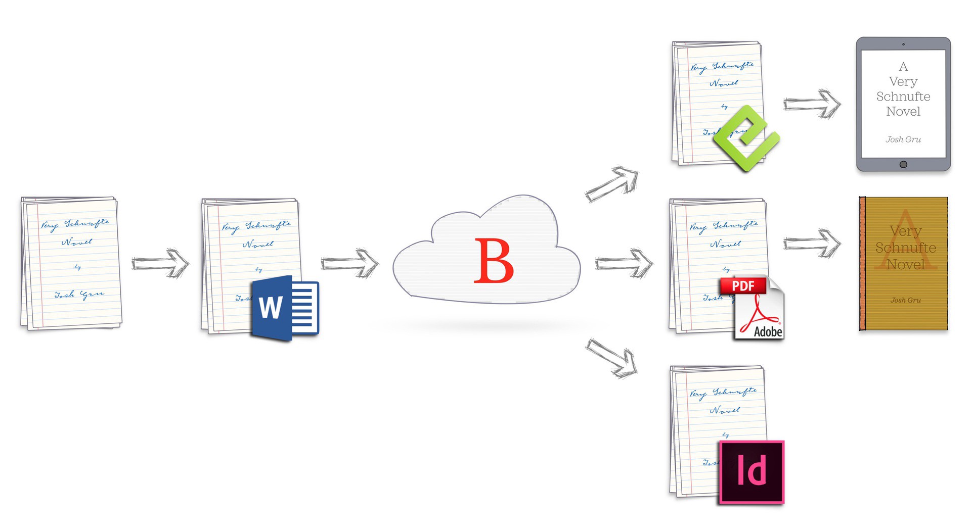 An illustration of how a manuscript flows through the Bookalope cloud service, which automatically cleans, fixes, converts.